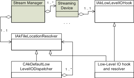 LowLevelIO_MultiDevices.gif