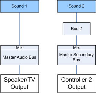 Simple example of a sound going to the second player's controller output