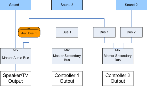 Sound going to player 1, player 2 and TV.