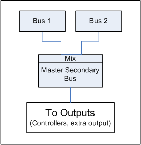 Master Secondary Bus 结构