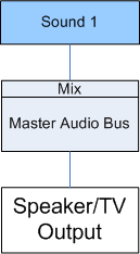 声音进入主输出的简单示例